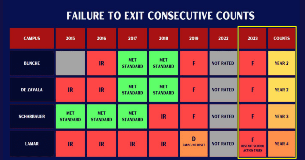 Failing MISD campuses flagged for state intervention