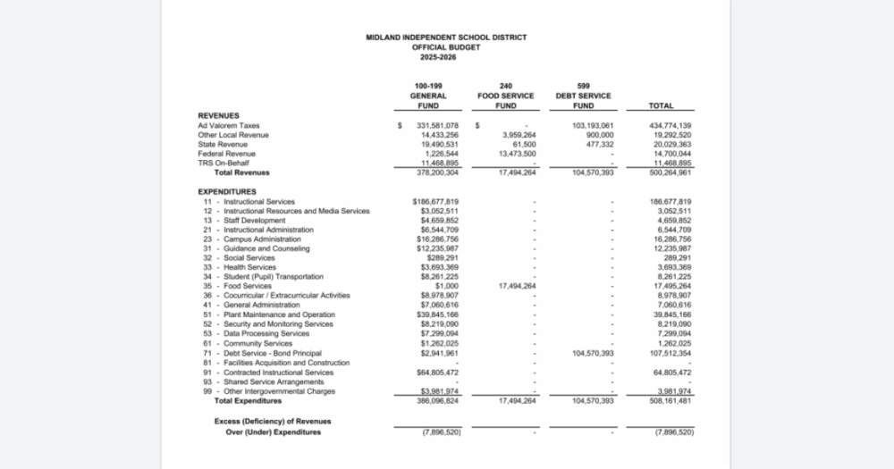 Midland ISD proposed budget totals $508M, down 18.5% from 2024