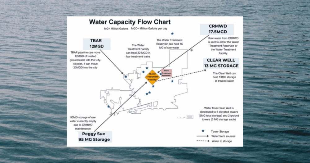 CRMWD water agreement heads to Midland City Council