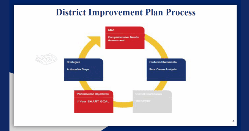 Midland ISD improvement plan targets test scores, readiness