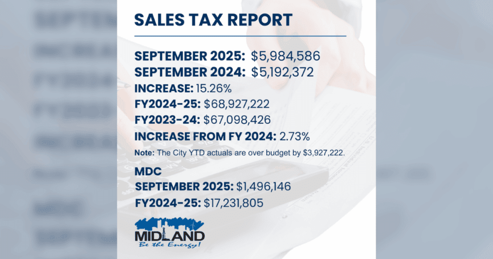 Midland sales tax revenue tops $68.9M in FY 25