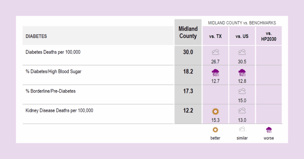 Midland Health 2025 CHNA identifies top health needs