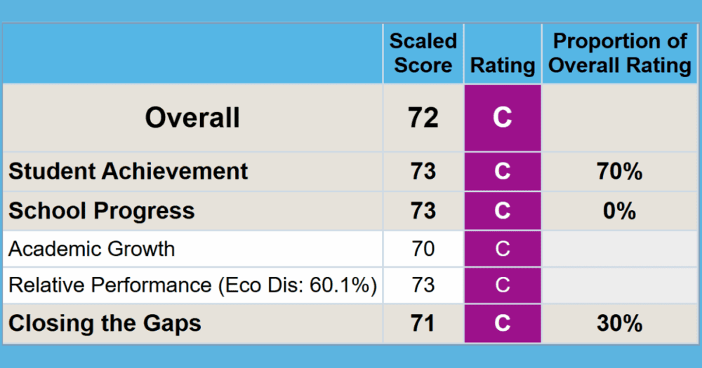MISD accountability rating 2025 rises to 72