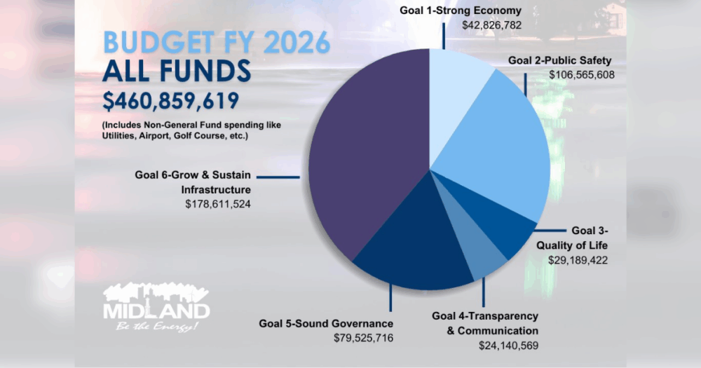 City finalizes $461M budget, $8 homeowner bill bump