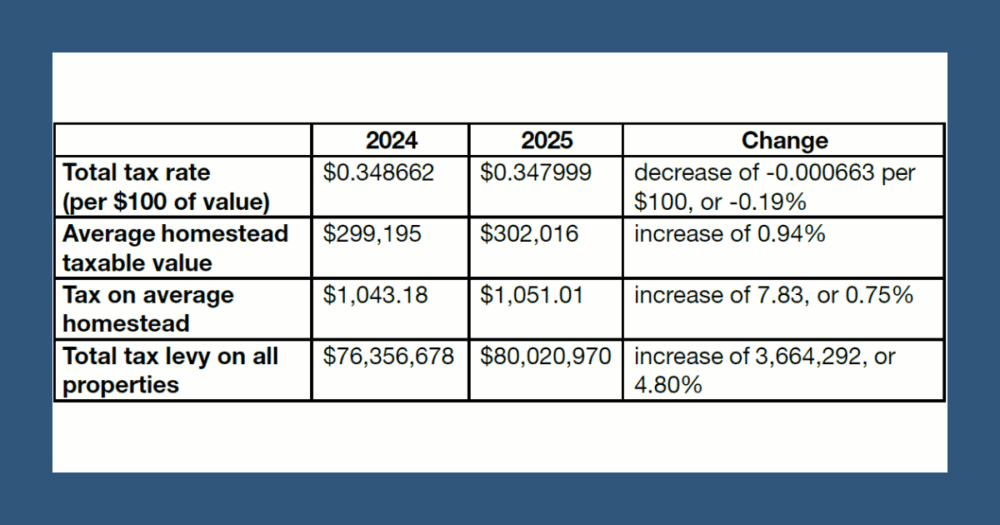 Council to hold first budget, tax rate hearing Sept. 9