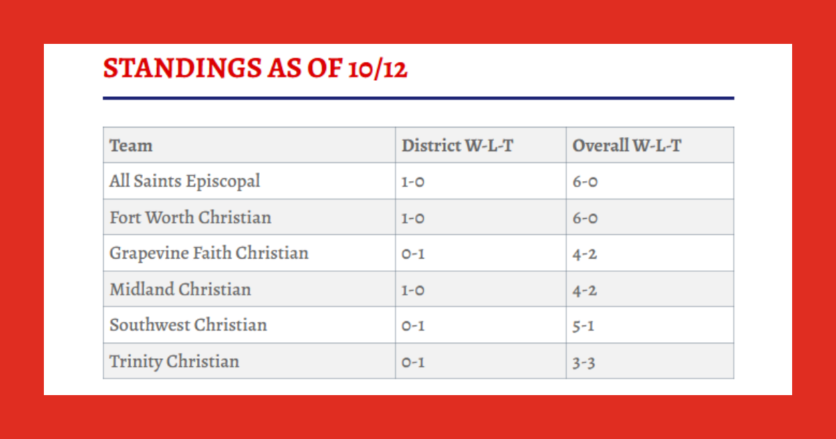 Mustangs surge past Southwest Christian 56–14 to move to 4–2