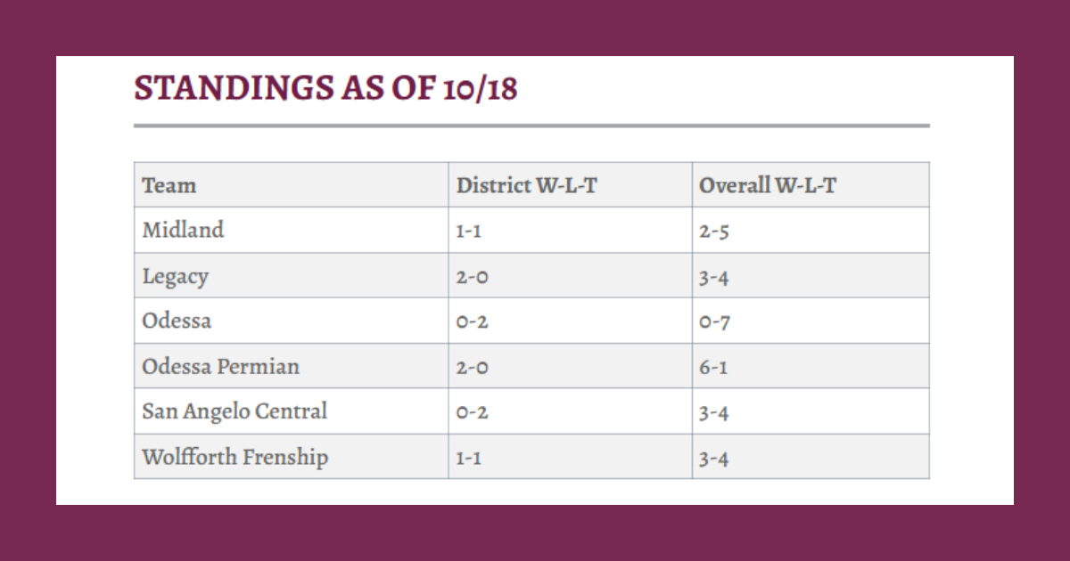 Rebels outlast Frenship 45–42 in road shootout