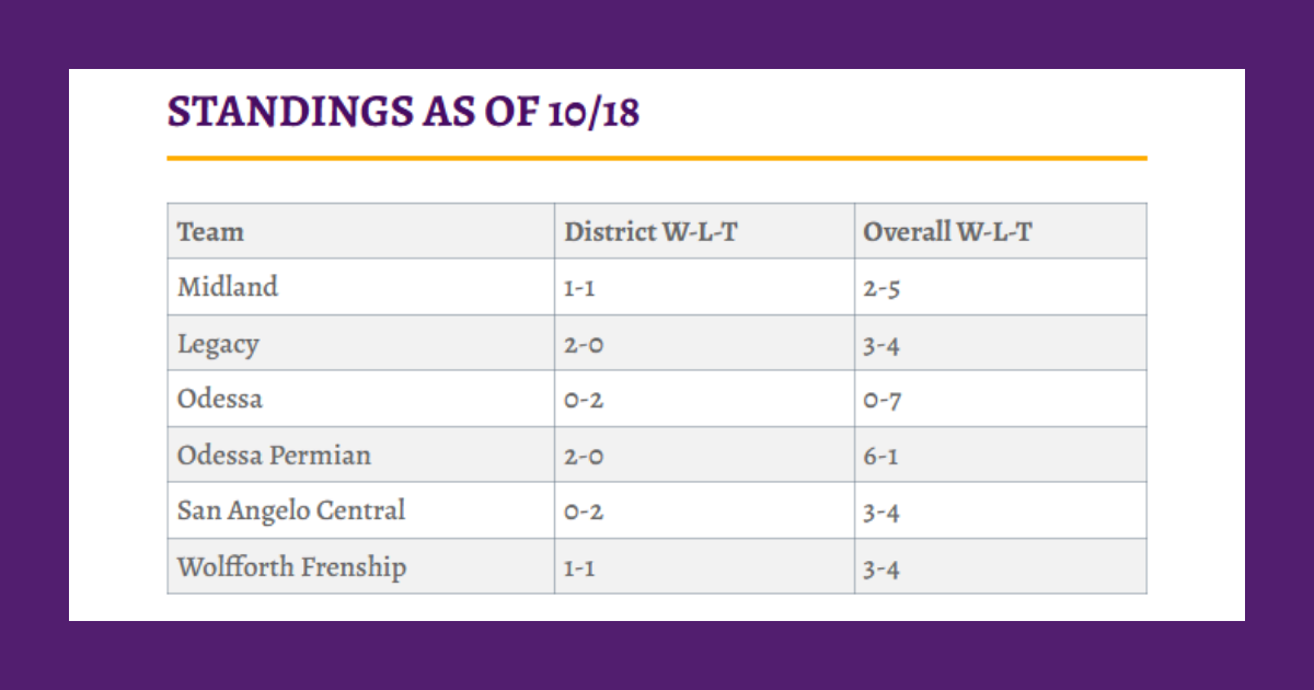 Bulldogs surge past Odessa 45–21 for key district win