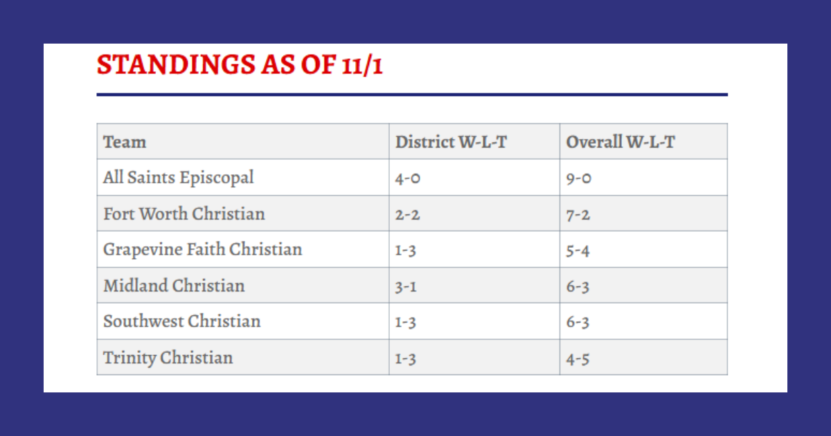 Mustangs surge past Grapevine Faith 58–30 at home