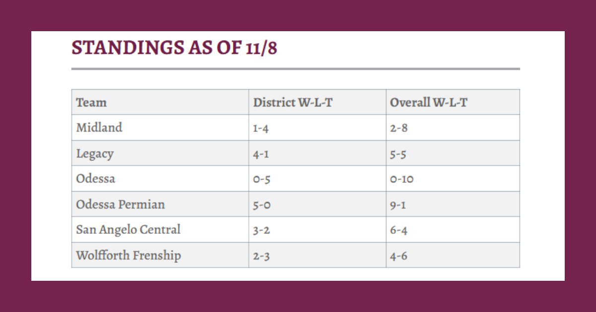 Legacy dominates Odessa to close regular season strong