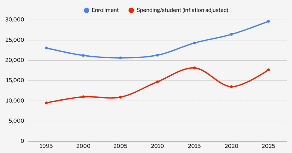 MISD spending rises as "Robin Hood" complaints continue