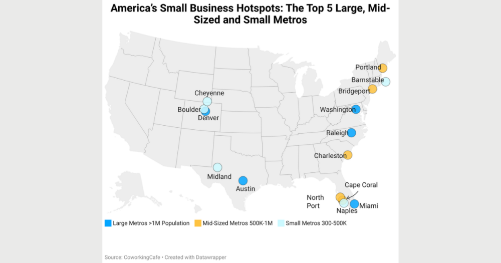 Midland ranks No. 3 nationally for small business success