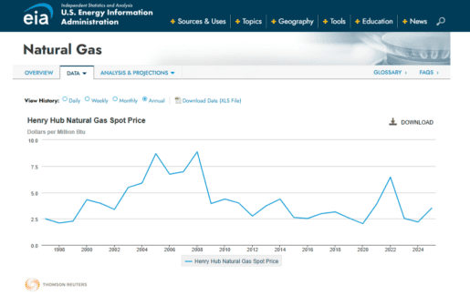 EIA graph